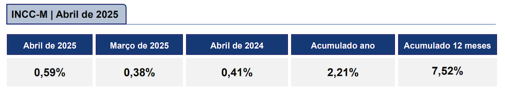 Puxado pela mão de obra, custo da construção sobe 0,59% em abril 