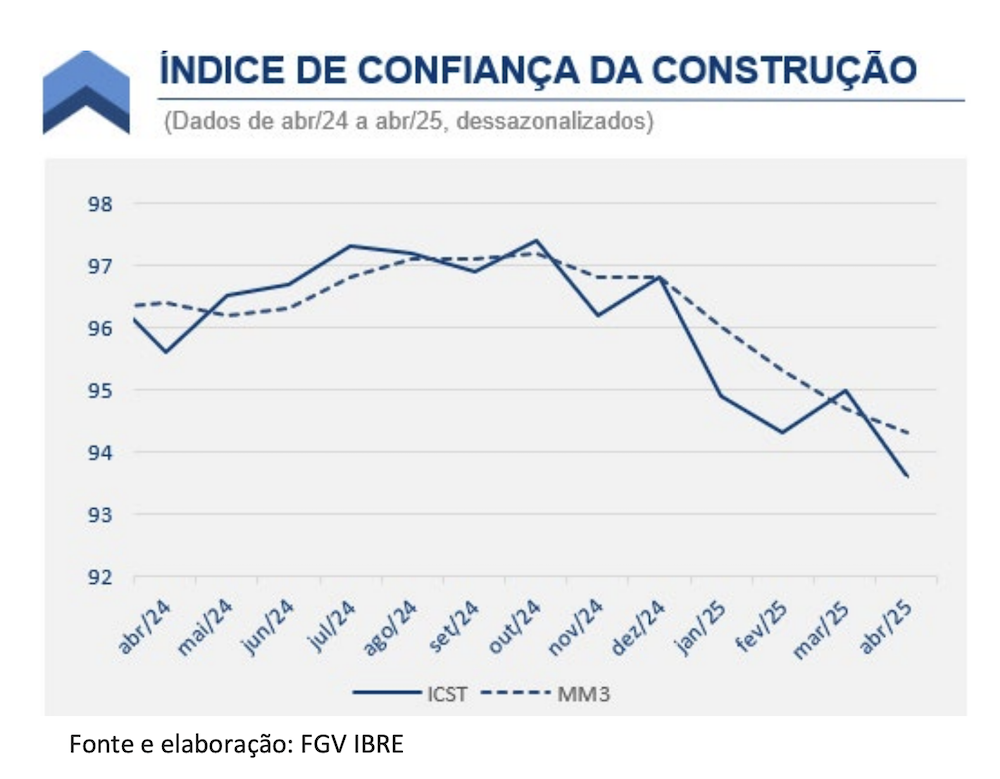 Índice de Confiança da Construção recua em abril e atinge menor nível em três anos