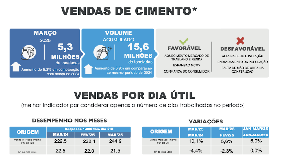 Indústria do cimento cresce no primeiro trimestre, mas projeções para 2025 indicam cautela 