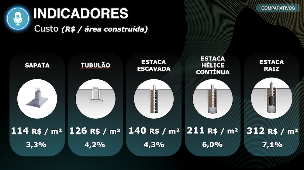 Guia prático do orçamento de fundações - planejamento