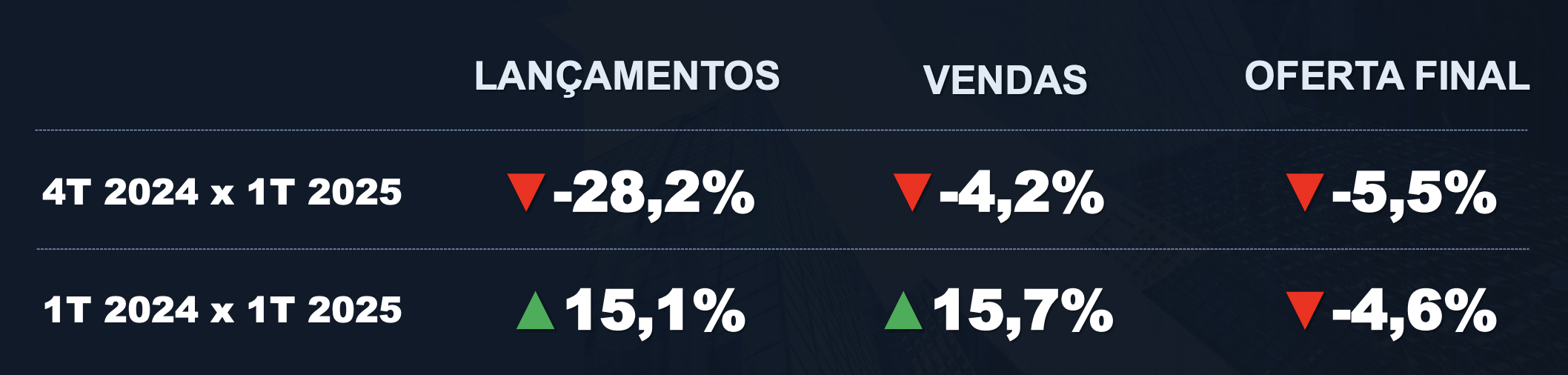 Vendas de imóveis superam lançamentos no 1º trimestre
