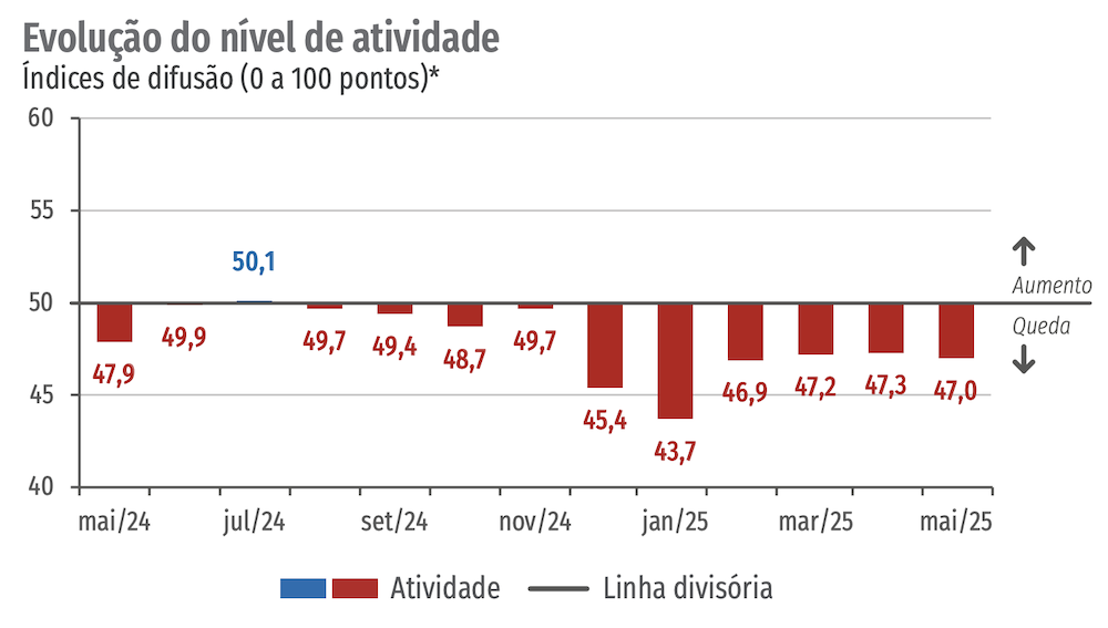 Evoluc?a?o do ni?vel de atividade