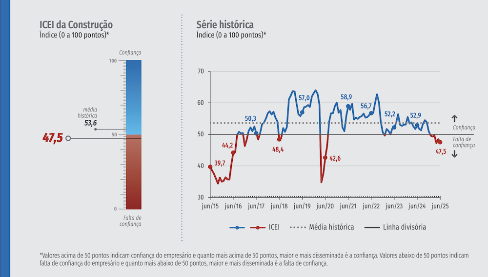 ICEI da construc?a?o – se?rie histo?rica