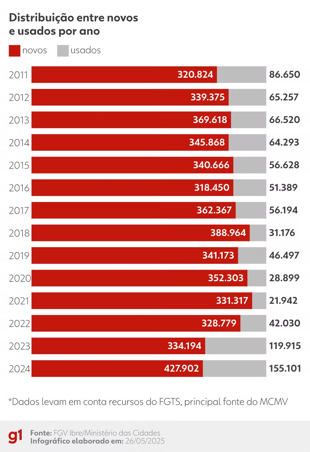 MCMV – Distribuic?a?o entre novos e usados
