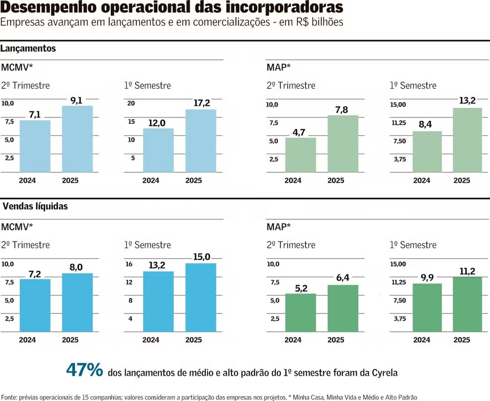 #2 Faixa 4 do MCMV impulsiona lançamentos e aquece o mercado imobiliário no 2º trimestre