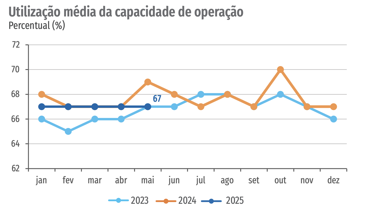 Utilizac?a?o me?dia da capacidade de operac?a?o