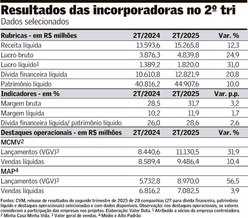 #3 Incorporadoras de baixa renda lideram melhora de margem no 2º trimestre