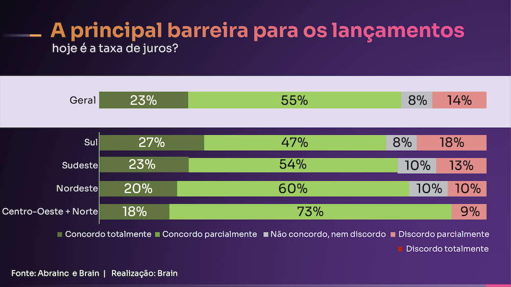 A principal barreira para os lanc?amentos hoje e? a taxa de juros?