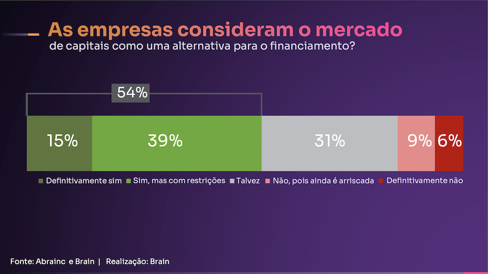 As empresas consideram o mercado de capitais como uma alternativa para o financiamento?