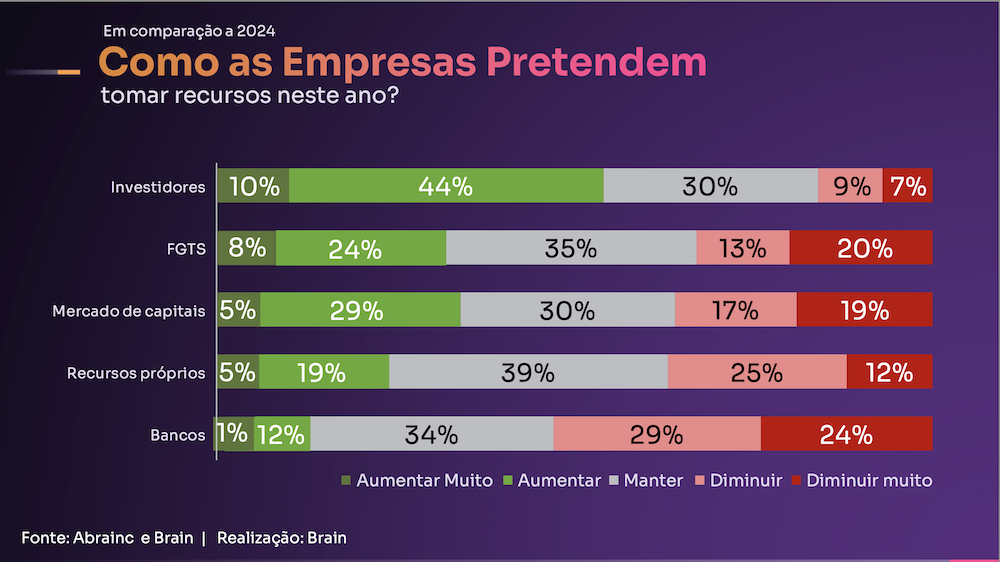 Como as Empresas Pretendem tomar recursos neste ano?