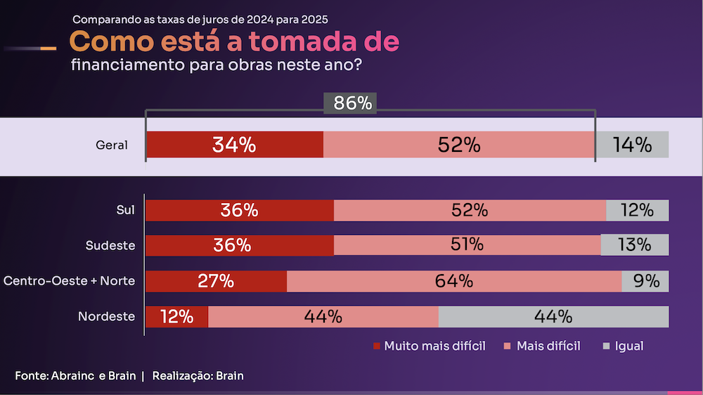 Como esta? a tomada de financiamento para obras neste ano?