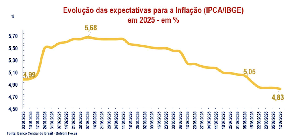 Os números por trás da decisão – Expectativas para a inflac?a?o