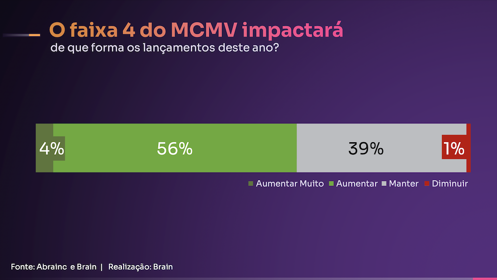 Faixa 4 do Minha Casa, Minha vida e lanc?amentos
