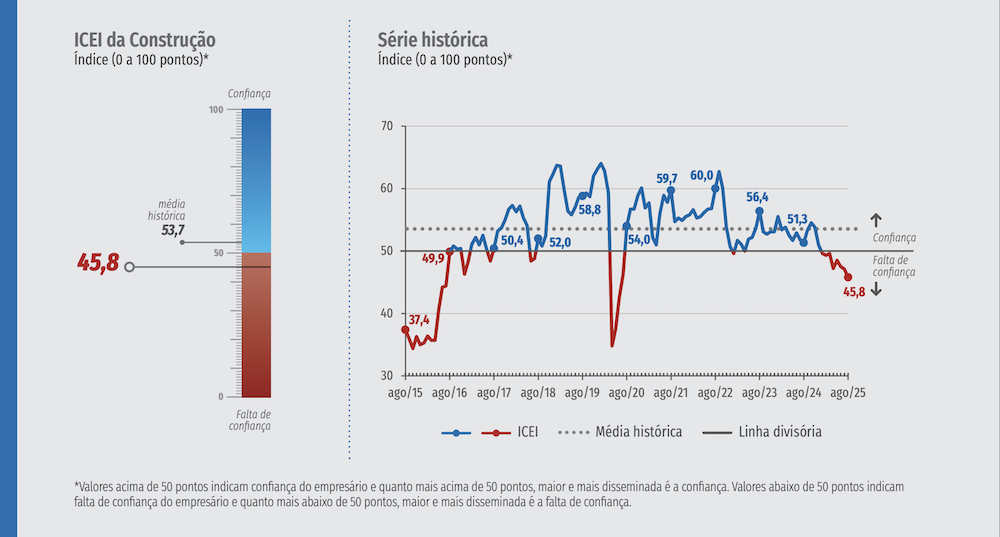ICEI da Construc?a?o