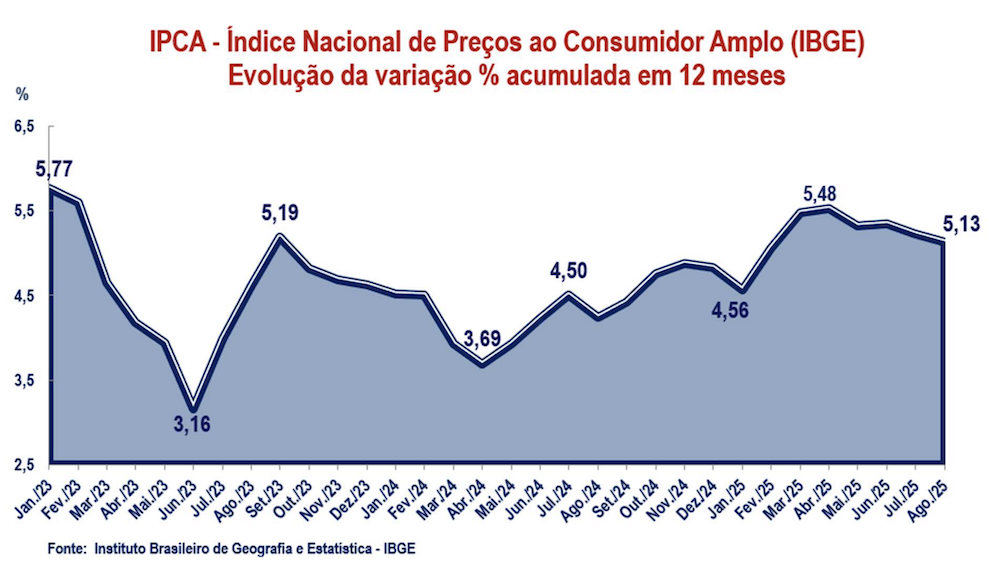 Os números por trás da decisão – IPCA