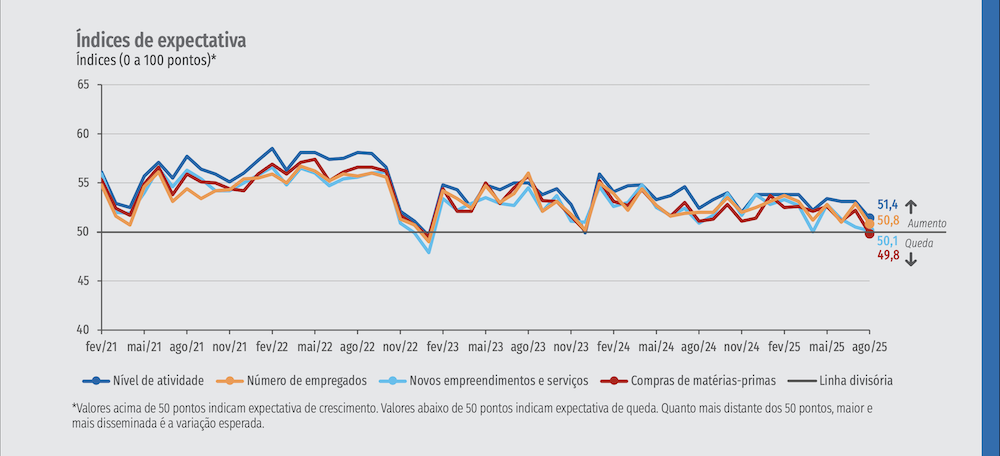 I?ndices de expectativa