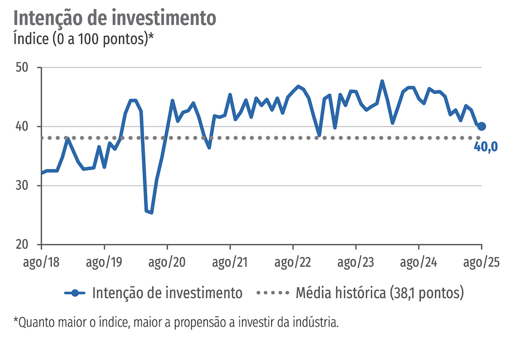 Intenc?a?o de investimento na construc?a?o
