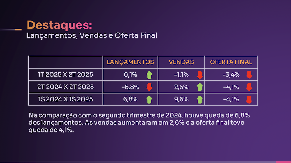 Resiliência, desafios e as novas dinâmicas do mercado imobiliário brasileiro – Lanc?amentos, Vendas e Oferta Final