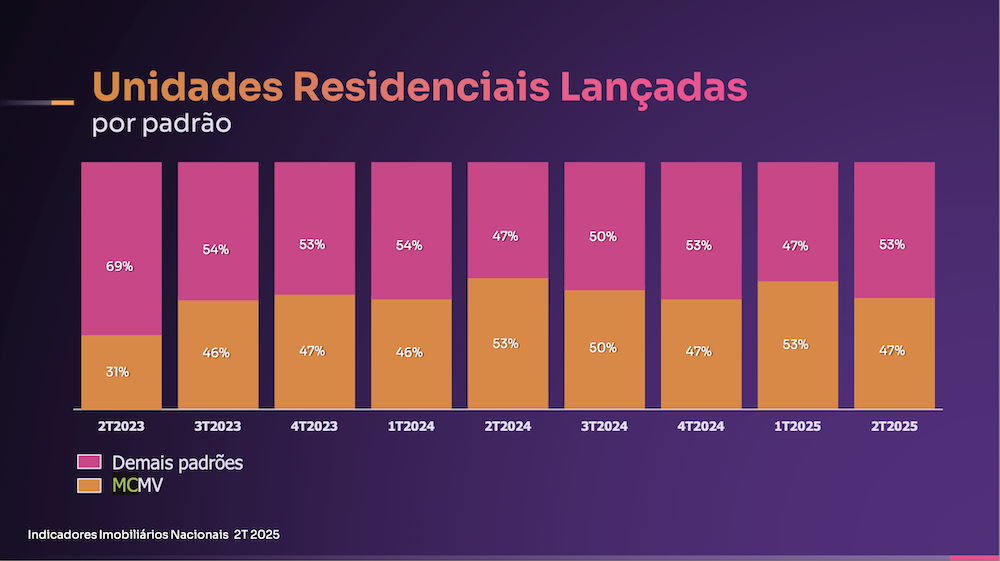 Minha Casa, Minha Vida – Unidades residenciais lanc?adas