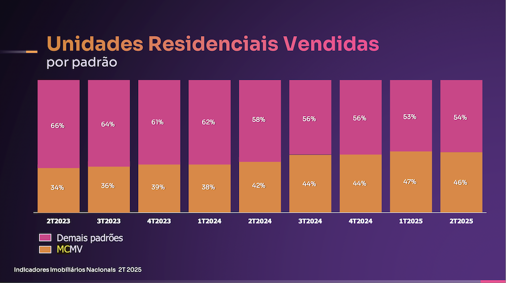 Minha Casa, Minha Vida – Unidades residenciais vendidas