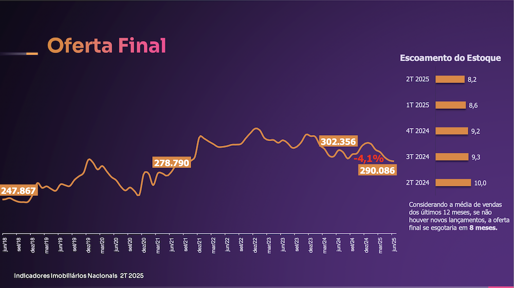 Estoque em baixa no mercado imobiliário brasileiro