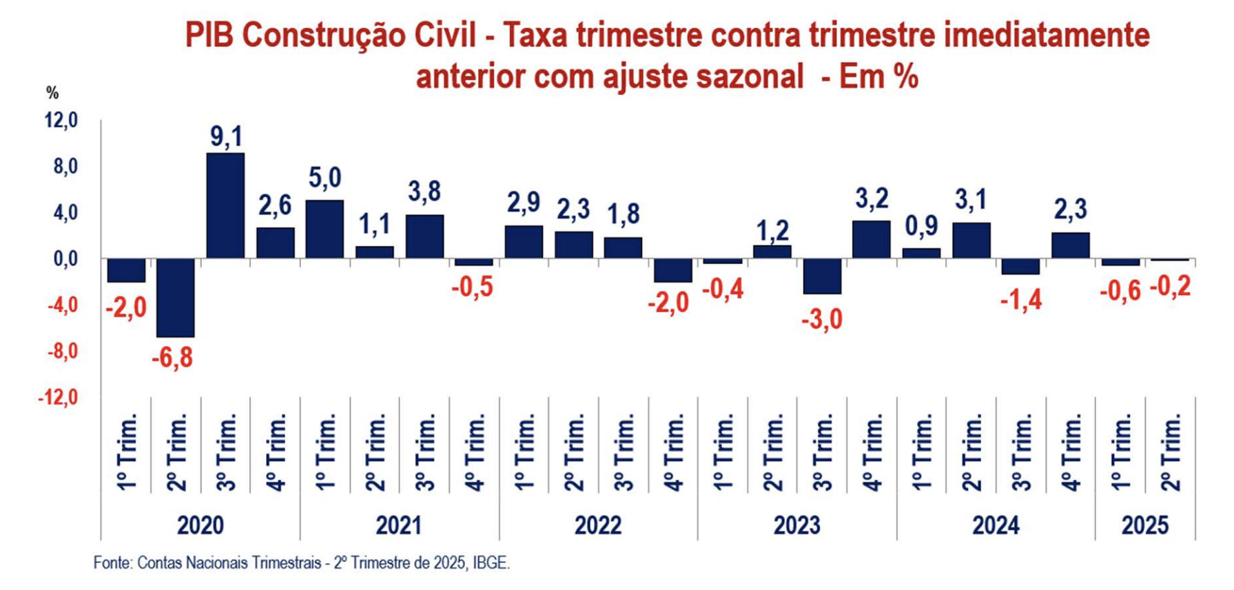 Impactos na construção civil – PIB Construc?a?o CIvil