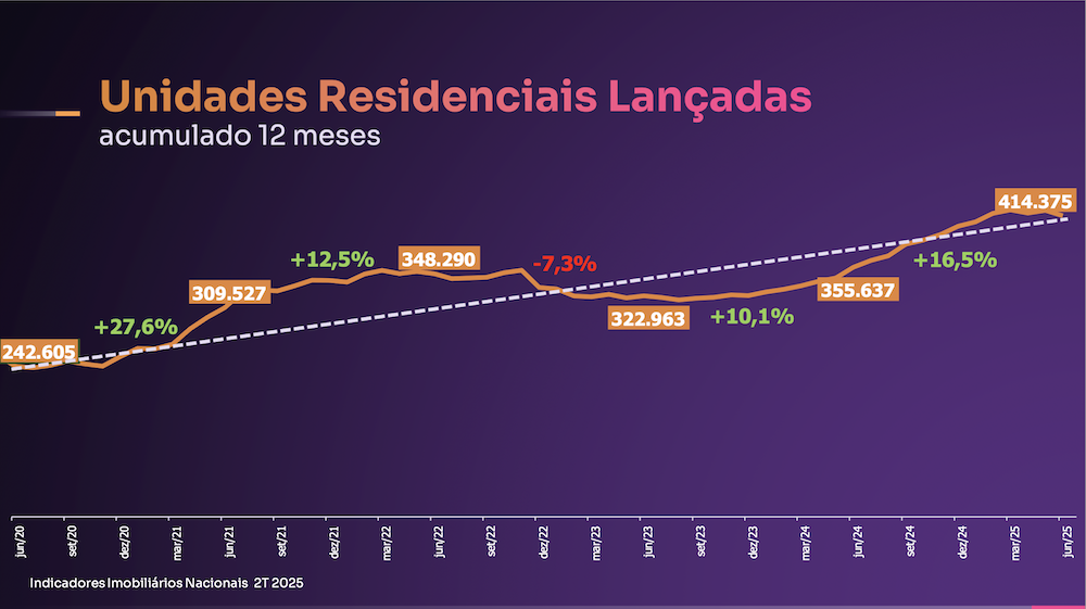 Unidades Residenciais Lanc?adas