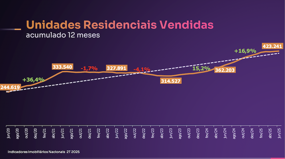 Unidades Residenciais Vendidas