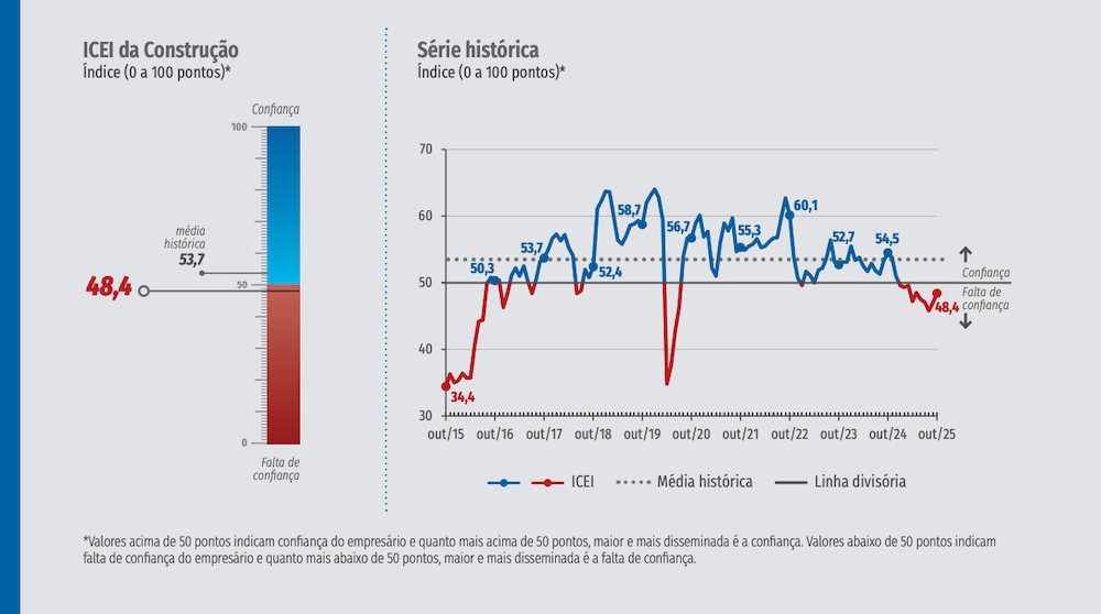 Confianc?a construc?a?o