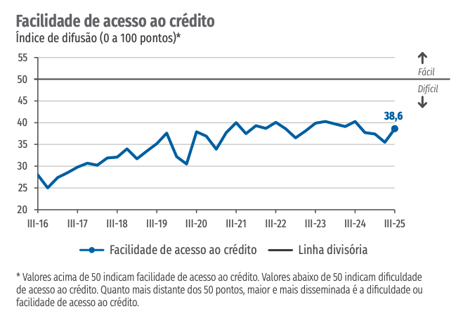 Facilidade de acesso ao cre?dito