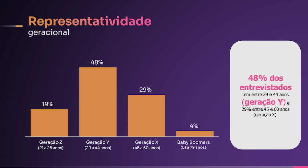 Intenc?a?o de compra e transformac?a?o no comportamento do consumidor: gerac?a?o Z e a demanda por novas tipologias – Representatividade geracional