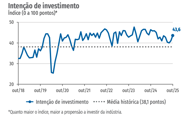 Intenc?a?o de investimento