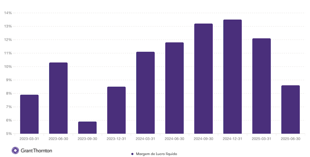 Margem de lucro li?quido
