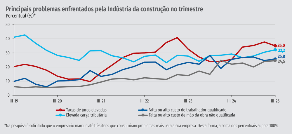 Principais problemas enfrentados pela Indu?stria da construc?a?o no trimestre